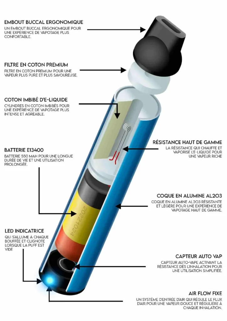 Schéma détaillé d'une puff cigarette avec des composants étiquetés : embout buccal ergonomique, filtre en coton premium, coton imbibé d'e-liquide, résistance haut de gamme, batterie E13400, LED indicatrice, coque en alumine AL203, capteur auto vape, et système d'air flow fixe.