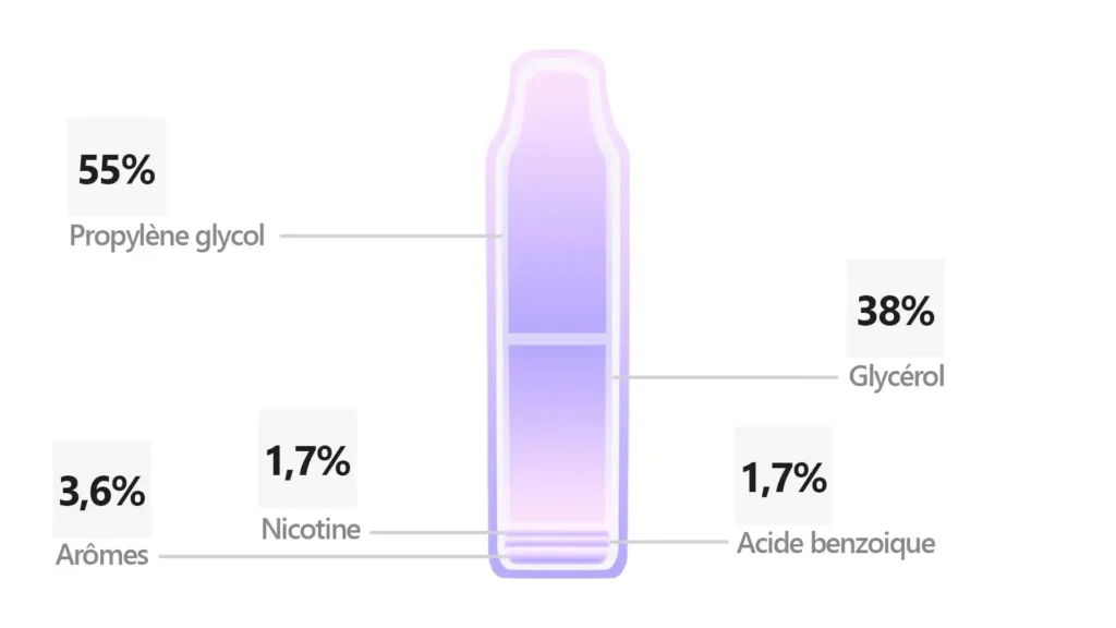 Diagramme détaillant la composition puff avec 55% de propylène glycol, 38% de glycérol, 3,6% d'arômes, 1,7% de nicotine et 1,7% d'acide benzoïque.