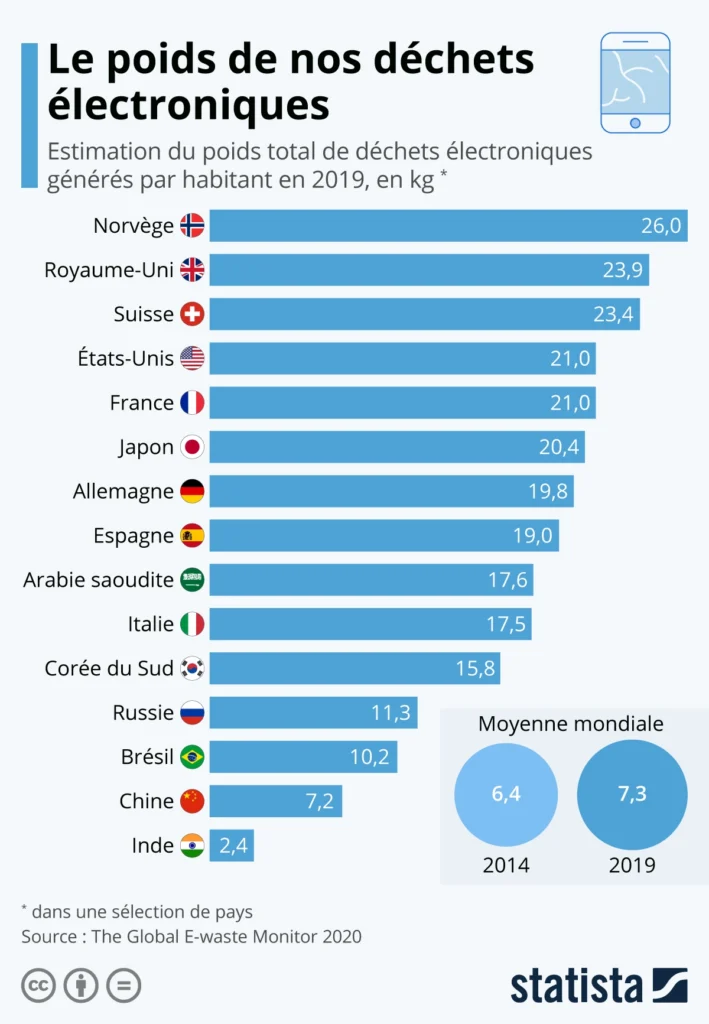 Graphique montrant le poids des déchets électroniques par habitant dans différents pays en 2019, avec la Norvège en tête et l'Inde en bas de la liste.