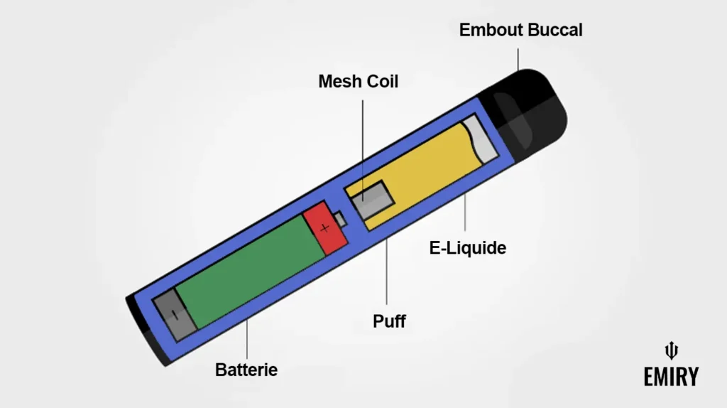 Schéma de la composition d'une cigarette électronique jetable puff montrant les composants internes : batterie, mesh coil, e-liquide, puff et embout buccal.